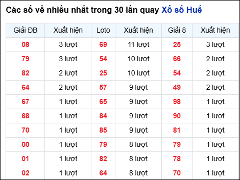 Những cặp số về nhiều đài Huế trong 30 lần quay trước 23/2 Những cặp số về nhiều đài Huế trong 30 lần quay trước 23/2