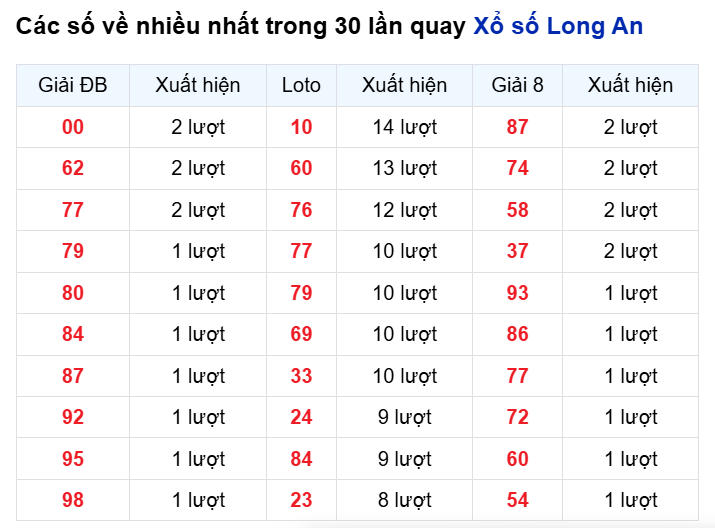 Những cặp số về nhiều của đài Long An trong 30 lần quay Những cặp số về nhiều của đài Long An trong 30 lần quay