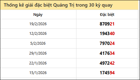 Thống kê GĐB QTRI các lần quay trước 26/2 Thống kê GĐB QTRI các lần quay trước 26/2