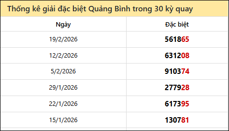 Thống kê GĐB QB các lần quay trước 26/2
