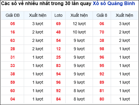 Những cặp số về nhiều trong 30 lần quay đài Quảng Bình