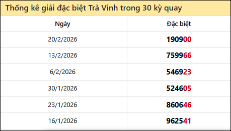 Thống kê GĐB TRV các lần quay trước 27/2