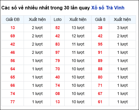Những cặp số về nhiều của đài Trà Vinh trong 30 lần quay