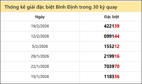 Thống kê GĐB BDI các lần quay trước 26/2 Thống kê GĐB BDI các lần quay trước 26/2