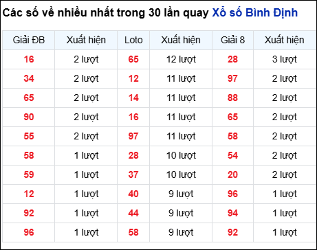 Những cặp số về nhiều trong 30 lần quay đài Bình Định Những cặp số về nhiều trong 30 lần quay đài Bình Định