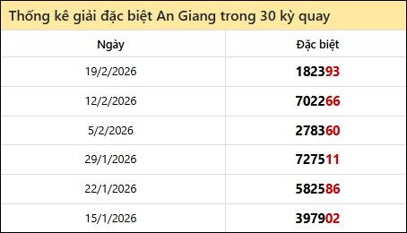 Thống kê GĐB AG các lần quay trước 26/2
