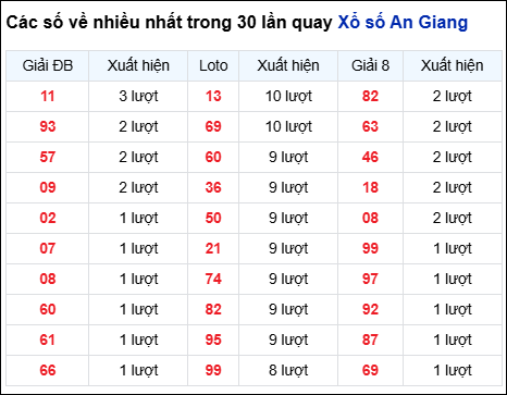 Những cặp số về nhiều của đài An Giang trong 30 lần quay Những cặp số về nhiều của đài An Giang trong 30 lần quay