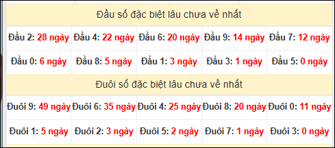 TK đầu đuôi 2 số cuối GĐB lâu chưa về