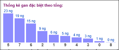 Gan đặc biệt đài bắc theo tổng 2 số cuối