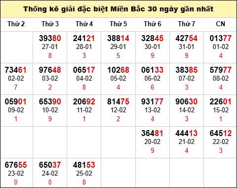 TK GĐB trong 30 ngày gần 26/2 nhất