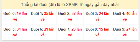 Tần suất đuôi loto miền Bắc 26/02/2026