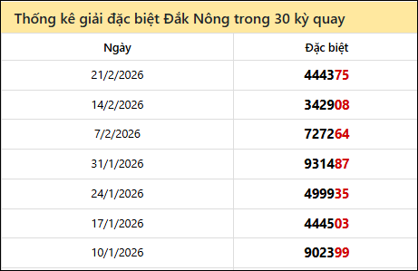 Thống kê GĐB DNO các lần quay trước 28/2