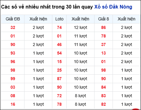 Những cặp số về nhiều của đài Đắc Nông trong 30 lần quay