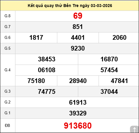 Quay thử xổ số Bến Tre Minh Ngọc thứ ba ngày 03/03/2026
