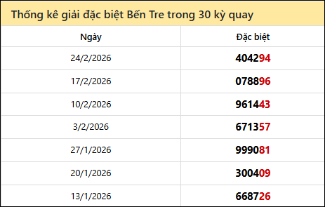 Thống kê GĐB BTRE các lần quay trước 3/3