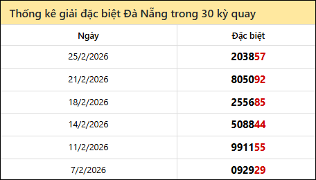 Thống kê GĐB DNANG các lần quay trước 28/2 Thống kê GĐB DNANG các lần quay trước 28/2