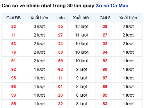 Những cặp số về nhiều của đài trong 30 lần quay trước 2/3