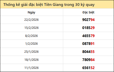 Thống kê GĐB TG các lần quay trước 1/3 Thống kê GĐB TG các lần quay trước 1/3