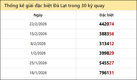 Thống kê GĐB LD các lần quay trước 01/03/2026 Thống kê GĐB LD các lần quay trước 01/03/2026