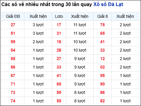 Những cặp số về nhiều của đài Đà Lạt trong 30 lần quay đến 1/3 Những cặp số về nhiều của đài Đà Lạt trong 30 lần quay đến 1/3