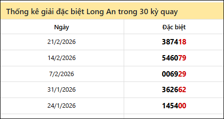 Thống kê GĐB các lần quay trước của đài LA Thống kê GĐB các lần quay trước của đài LA