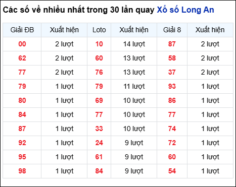Những cặp số về nhiều của đài Long An trong 30 lần quay Những cặp số về nhiều của đài Long An trong 30 lần quay