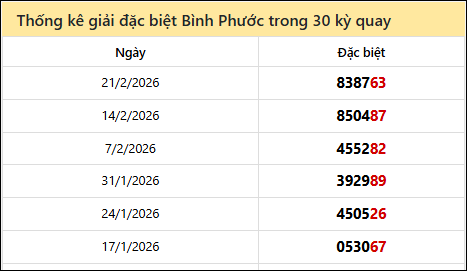 Thống kê GĐB đài BPHUOC các lần quay trước