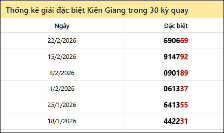 Thống kê GĐB KG các lần quay trước 1/3 Thống kê GĐB KG các lần quay trước 1/3