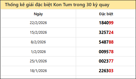 Thống kê GĐB KTum các lần quay trước 01/03/2026