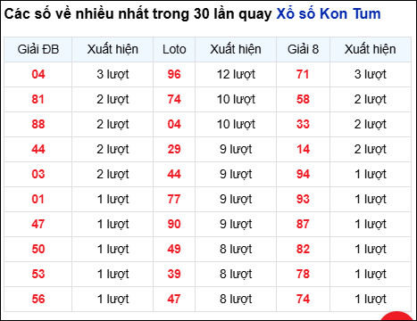 Những cặp số về nhiều của đài KON TUM trong 30 lần quay đến 1/3