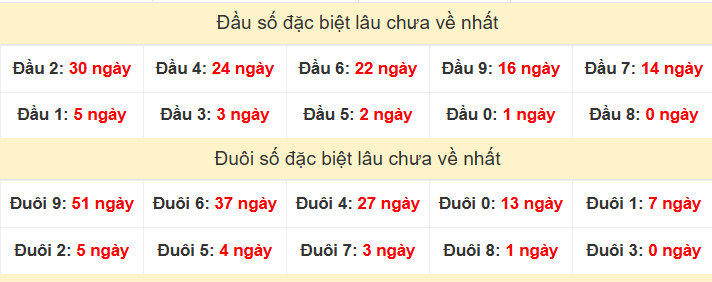 TK đầu đuôi 2 số cuối GĐB lâu chưa về