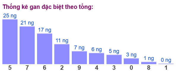 Gan đặc biệt đài bắc theo tổng 2 số cuối