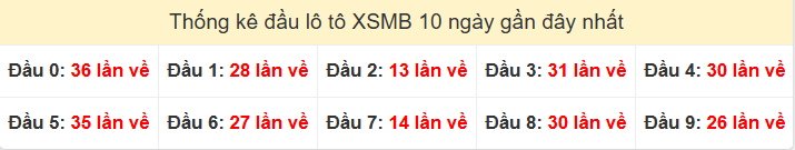 Tần suất đầu loto miền Bắc 28/02/2026