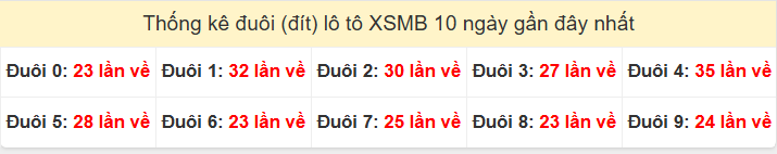 Tần suất đuôi loto miền Bắc 28/02/2026