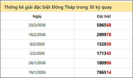 Thống kê GĐB DTH các lần quay trước 2/3