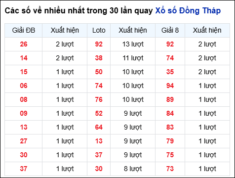 Những cặp số về nhiều của đài Đồng Tháp trong 30 lần quay