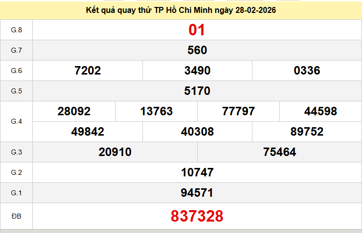 Quay thử xổ số thành phố Hồ Chí Minh ngày 28/02/2026