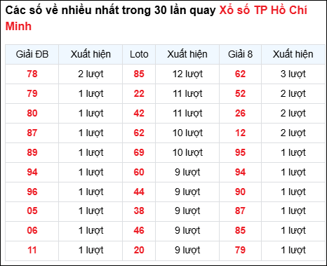 Những cặp số về nhiều của đài thành phố trong 30 lần quay
