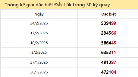 Thống kê GĐB Đắc Lắc các lần quay trước 3/3 Thống kê GĐB Đắc Lắc các lần quay trước 3/3