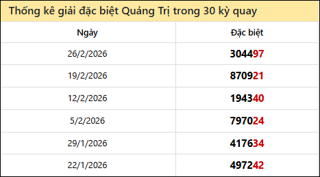 Thống kê GĐB QTRI các lần quay trước 5/3