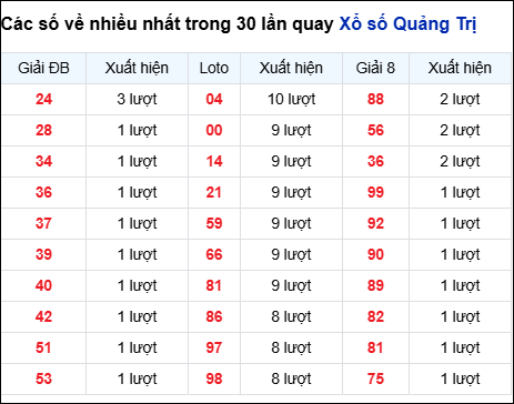 Những cặp số về nhiều trong 30 lần quay đài Quảng Trị