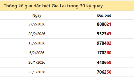 Thống kê GĐB GLAI các lần quay trước 6/3