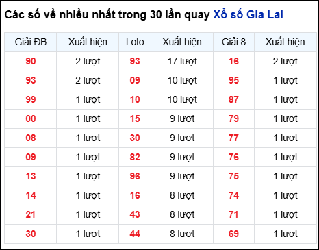 Những cặp số về nhiều của đài Gia Lai trong 30 lần quay