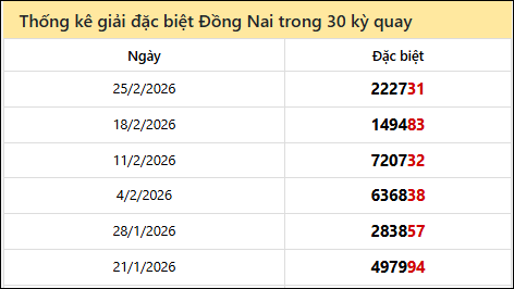 Thống kê GĐB DNAI các lần quay trước 4/3