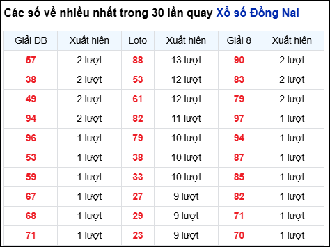 Những cặp số về nhiều của đài trong 30 lần quay gần nhất