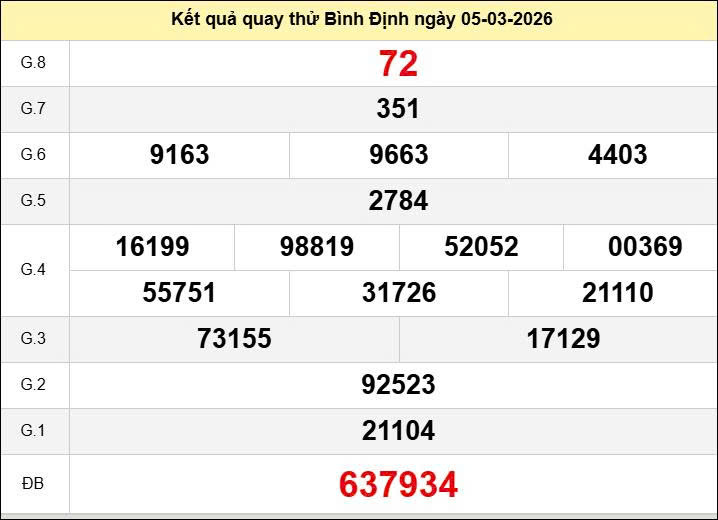 Quay thử Bình Định ngày 5 tháng 3 năm 2026