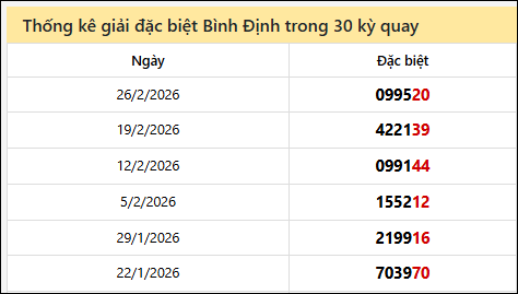 Thống kê GĐB BDI các lần quay trước 5/3