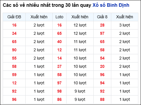Những cặp số về nhiều trong 30 lần quay đài Bình Định