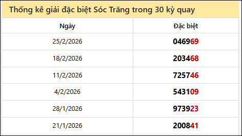 Thống kê GĐB ST các lần quay trước Thống kê GĐB ST các lần quay trước
