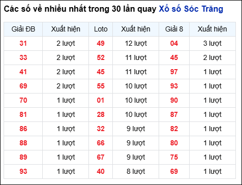 Những cặp số về nhiều của đài STR trong 30 lần quay Những cặp số về nhiều của đài STR trong 30 lần quay